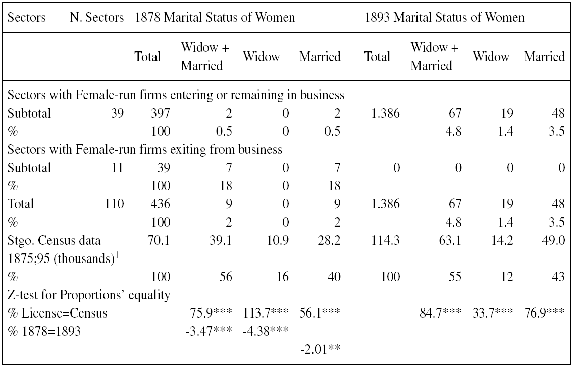 MARITAL STATUS OF WOMEN RUNNING BUSINESSES IN SANTIAGO