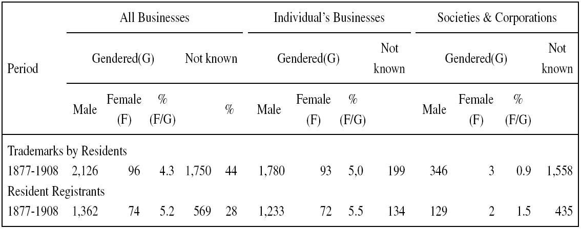 TRADEMARK REGISTRATION BY GENDER & ORIGIN OF REGISTRANTS