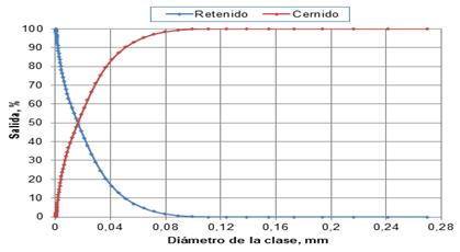 Curva de características sumarias de la arcilla analizada, con el analizador de partícula