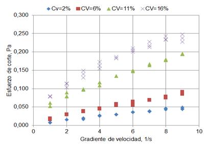 Curva de flujo para las distintas concentraciones de sólidos en volumen