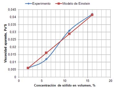 Gráfico de comparación de la viscosidad aparente obtenida y la predicha