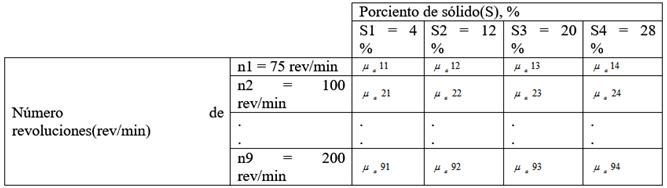 Matriz de planificación del experimento de reología