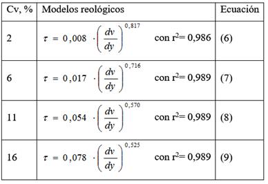 Modelos reológicos de las curvas de flujo