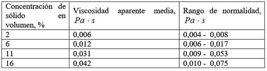 Viscosidad aparente para cada concentración de sólido en volumen