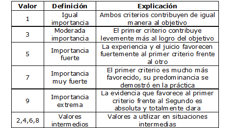 Escala de valoración de la importancia de los criterios
