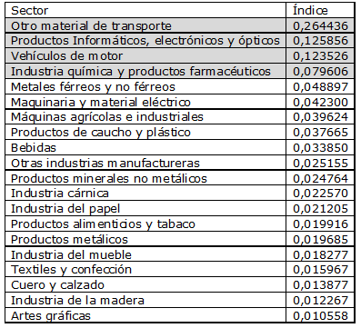 Índices de propensión innovadora