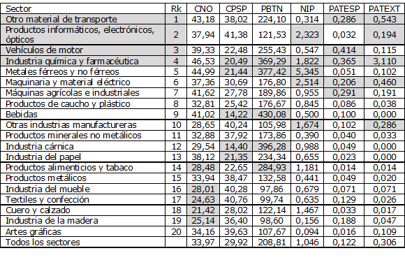 Análisis de los costes de personal y productividades en los diferentes sectores