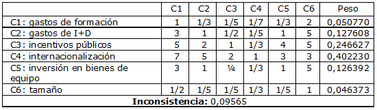 Criterios principales en relación a la propensión innovadora