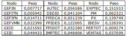 Pesos globales de las variables