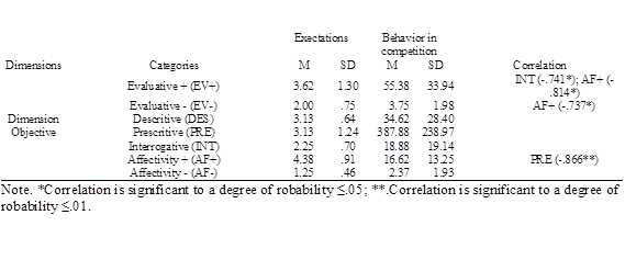 Competition behavior and coaches' expectations in the objective dimensio