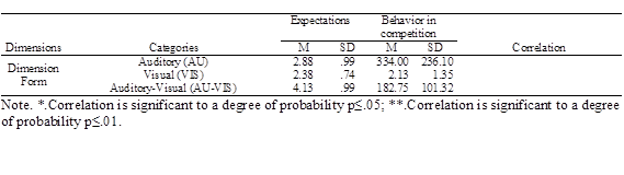Competition behavior and coaches' expectations in the form dimension
