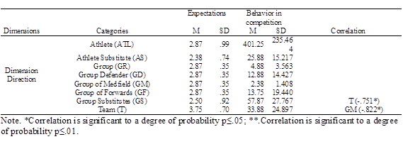 3. Competition behavior and coaches ' expectations in the direction dimension