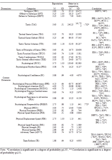 Competition behavior and coaches ' expectations in the content dimension