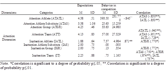 Athletes' behavior in competition and the expectations of coaches in the Attention dimension