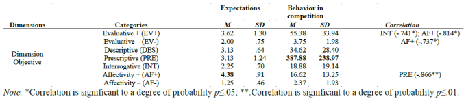 Athletes&rsquo; behavior in competition and the expectations of coaches in the reactive motor behavior