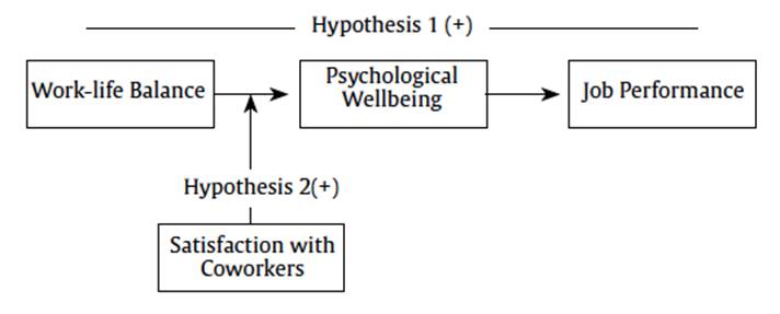 Moderated Mediation between Work Life Balance and Employee Job ...