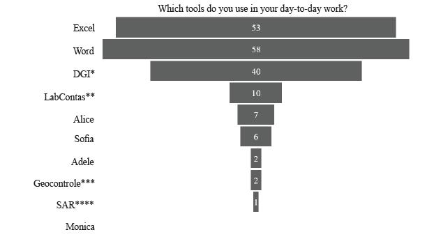 Most used tools by the auditors (in order of use)