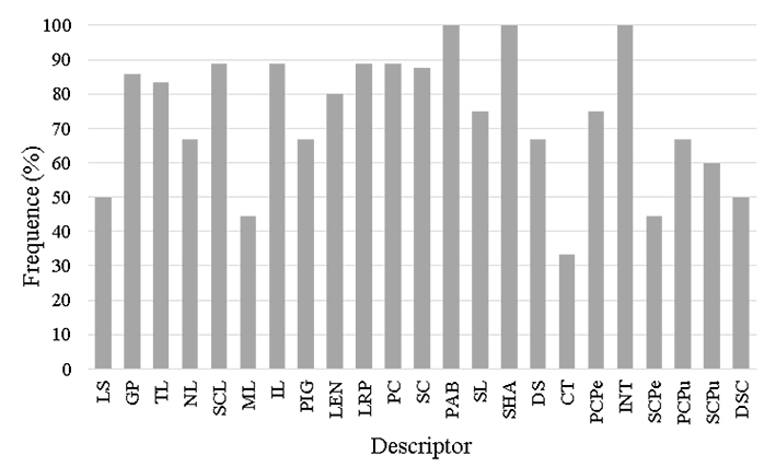 Genetic Diversity Among Sweet Potato Crops Cultivated By Traditional Farmers1