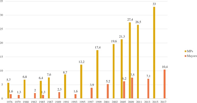 Percentage of women elected Members of Parliament and Mayors