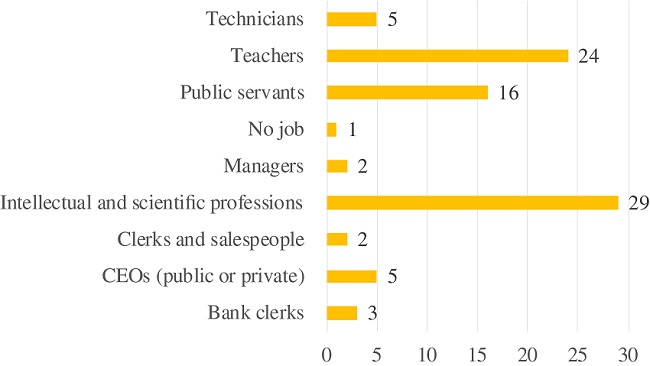 Number of women mayors by professional groups, 1976-2017