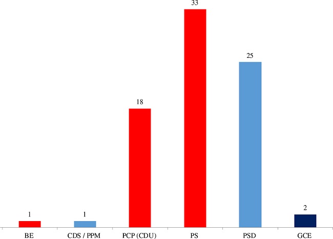 Number of women mayors by political parties, 1976-2017