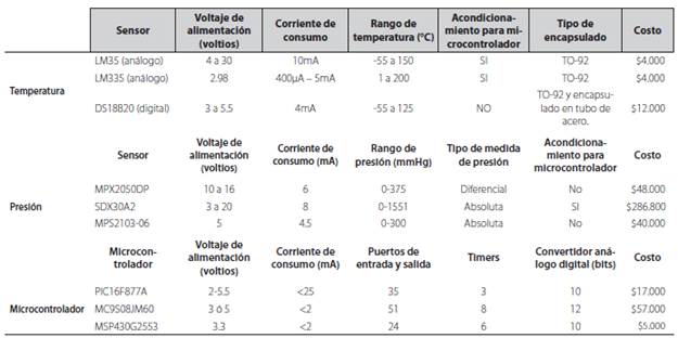 Comparacion de las caracteristicas de los principales elementos electronicos