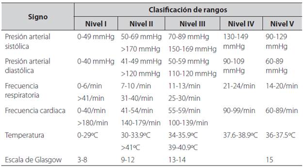 Tabla de signos vitales y escala de Glasgow para la priorización de los pacientes