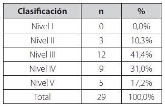 Porcentaje de paciente discriminado por niveles