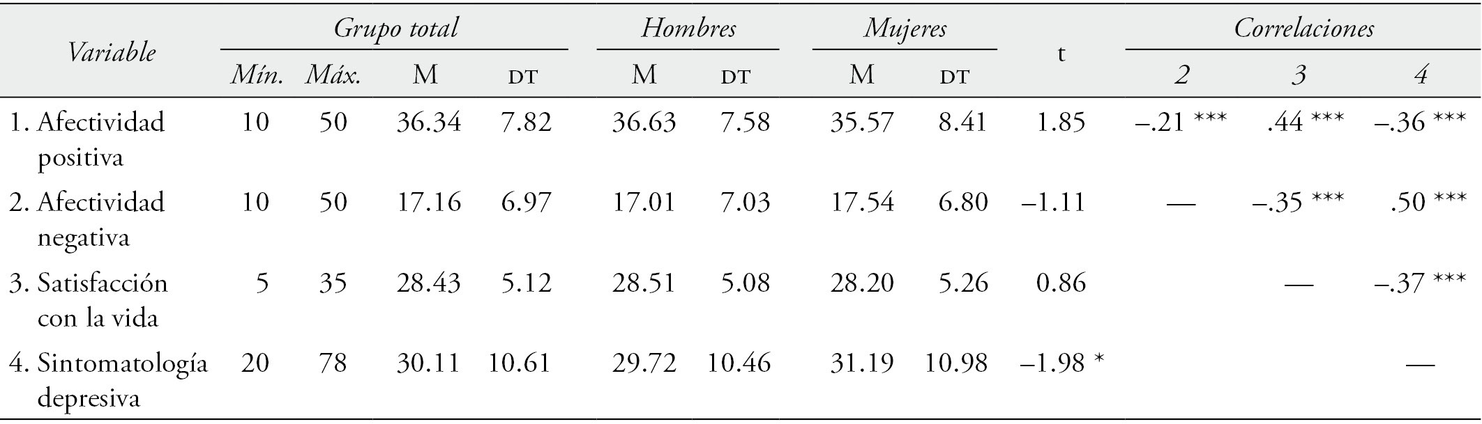 Estad&iacute;sticos descriptivos, comparaci&oacute;n entre hombres y mujeres y correlaciones bivariadas entre las variables del estudio (n = 1,058)