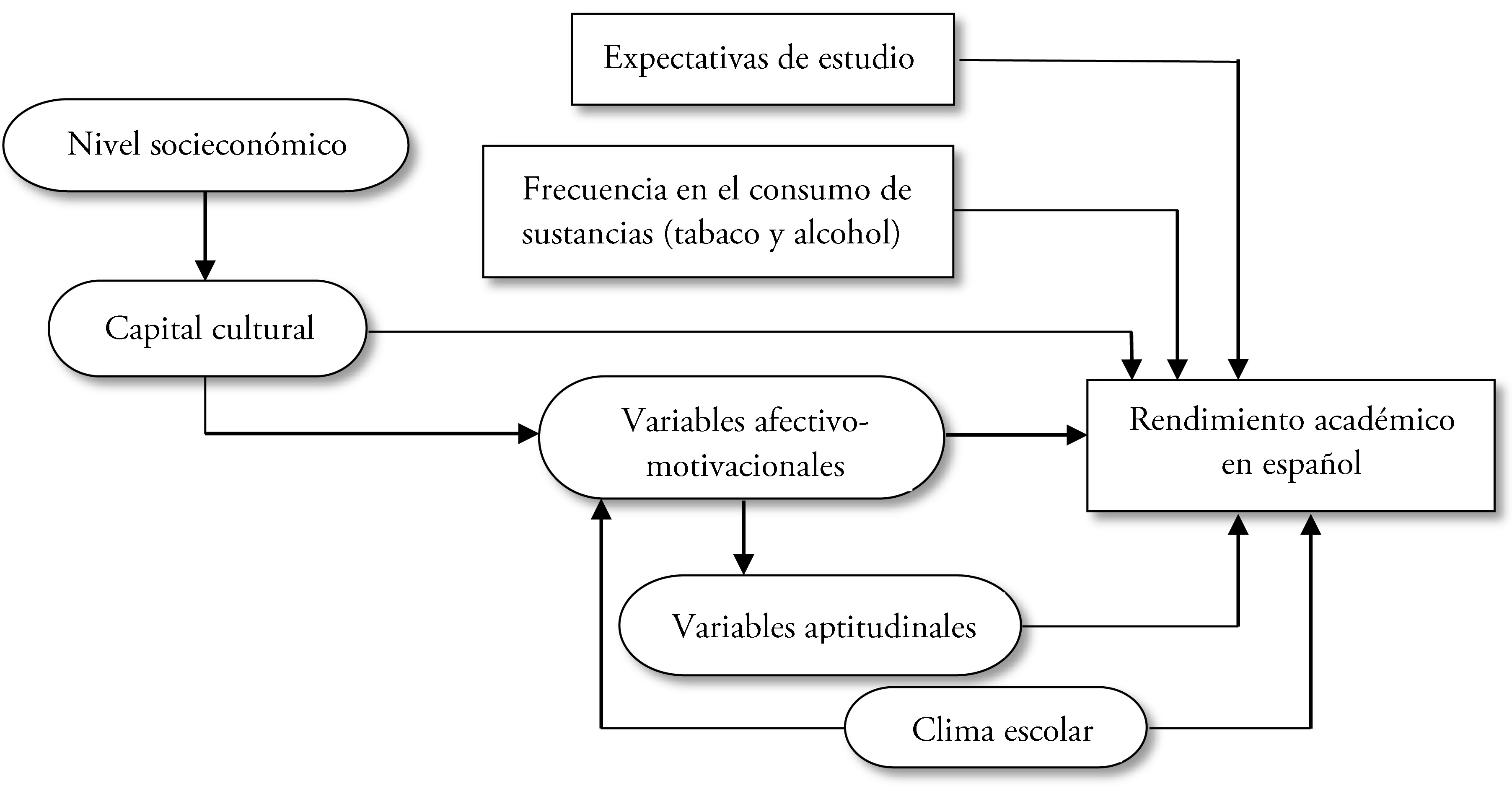Modelo hipotético inicial, compuesto de variables de los ámbitos personal, familiar y escolar, que predice el rendimiento académico en español