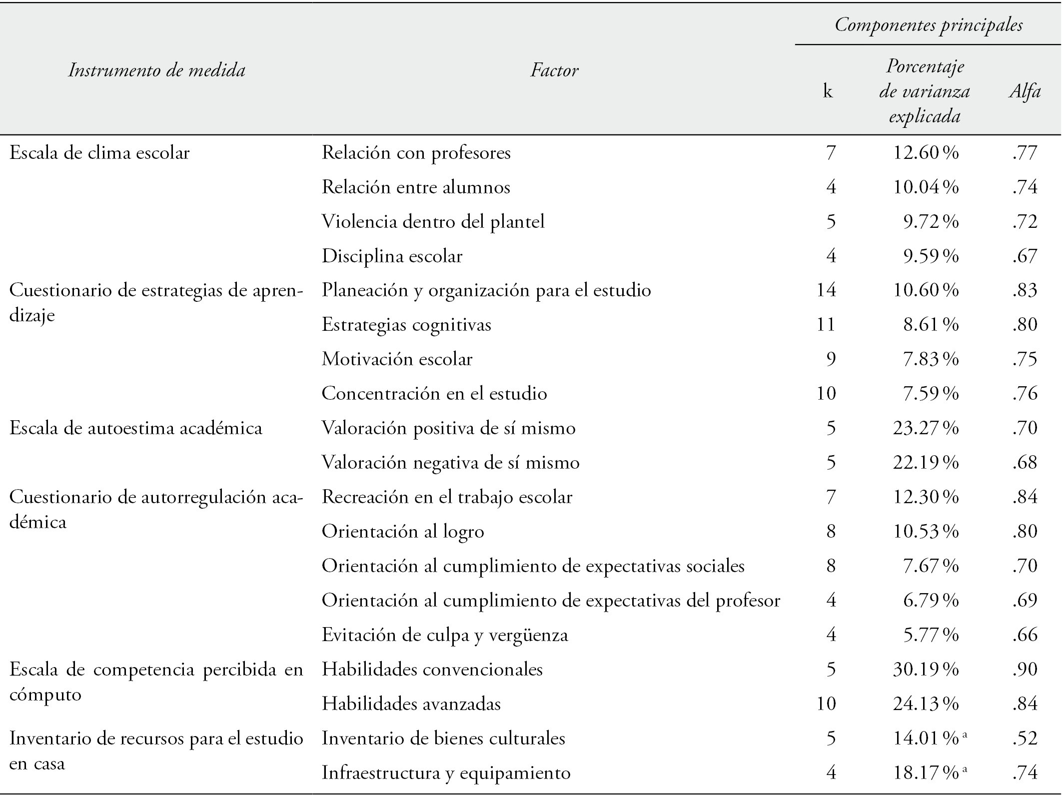 Propiedades psicométricas de los factores que conforman los instrumentos utilizados