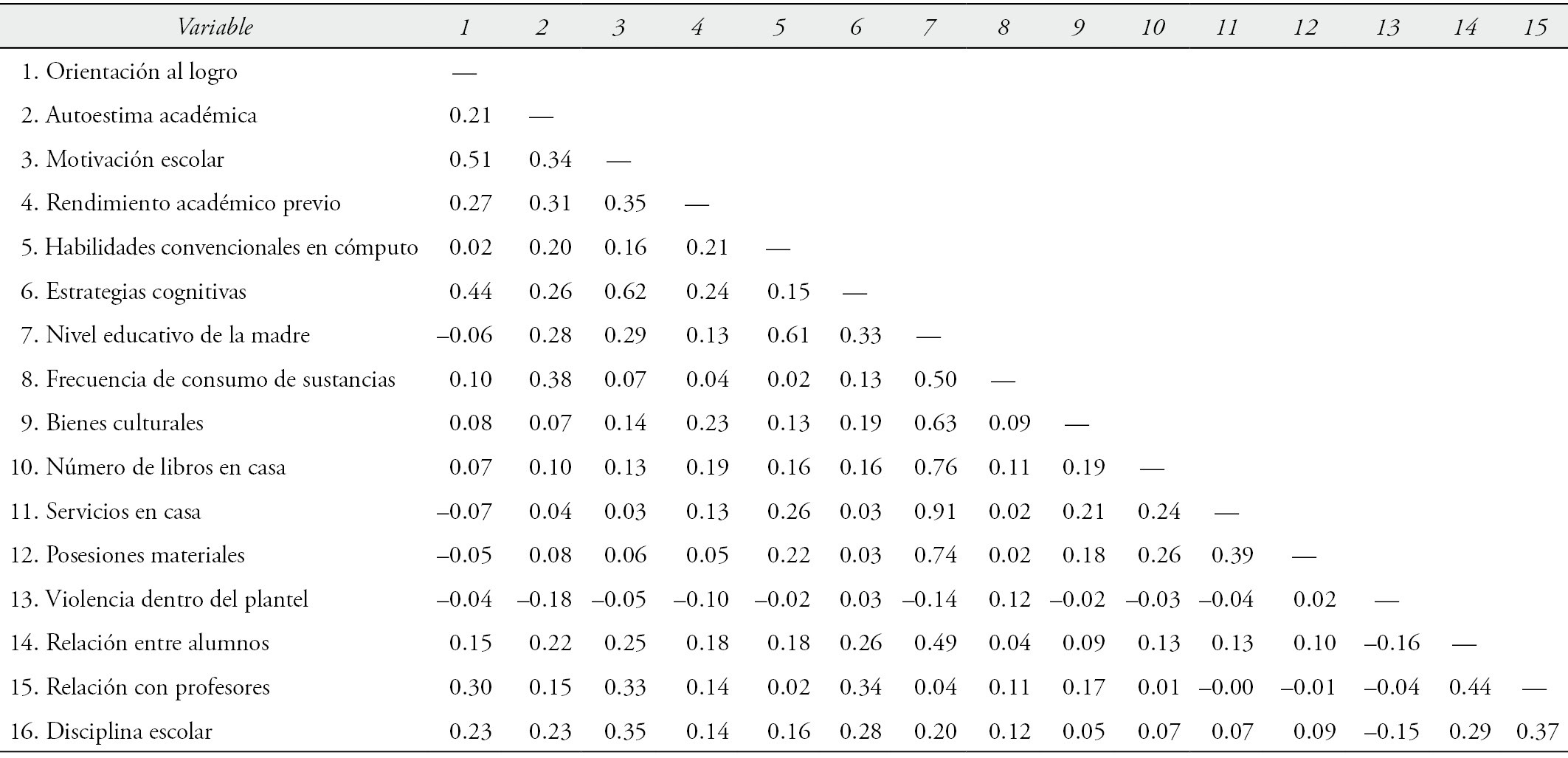 Matriz de covarianzas entre las variables del modelo estructural alterno que explica el rendimiento académico en español