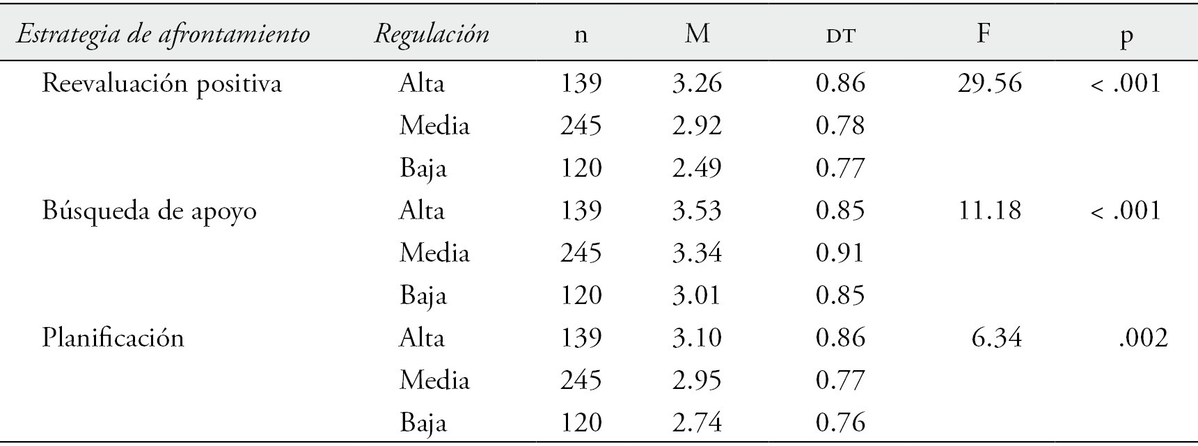 Promedio del empleo de estrategias de afrontamiento activo del estr&eacute;s acad&eacute;mico en funci&oacute;n del nivel de regulaci&oacute;n emocional informada