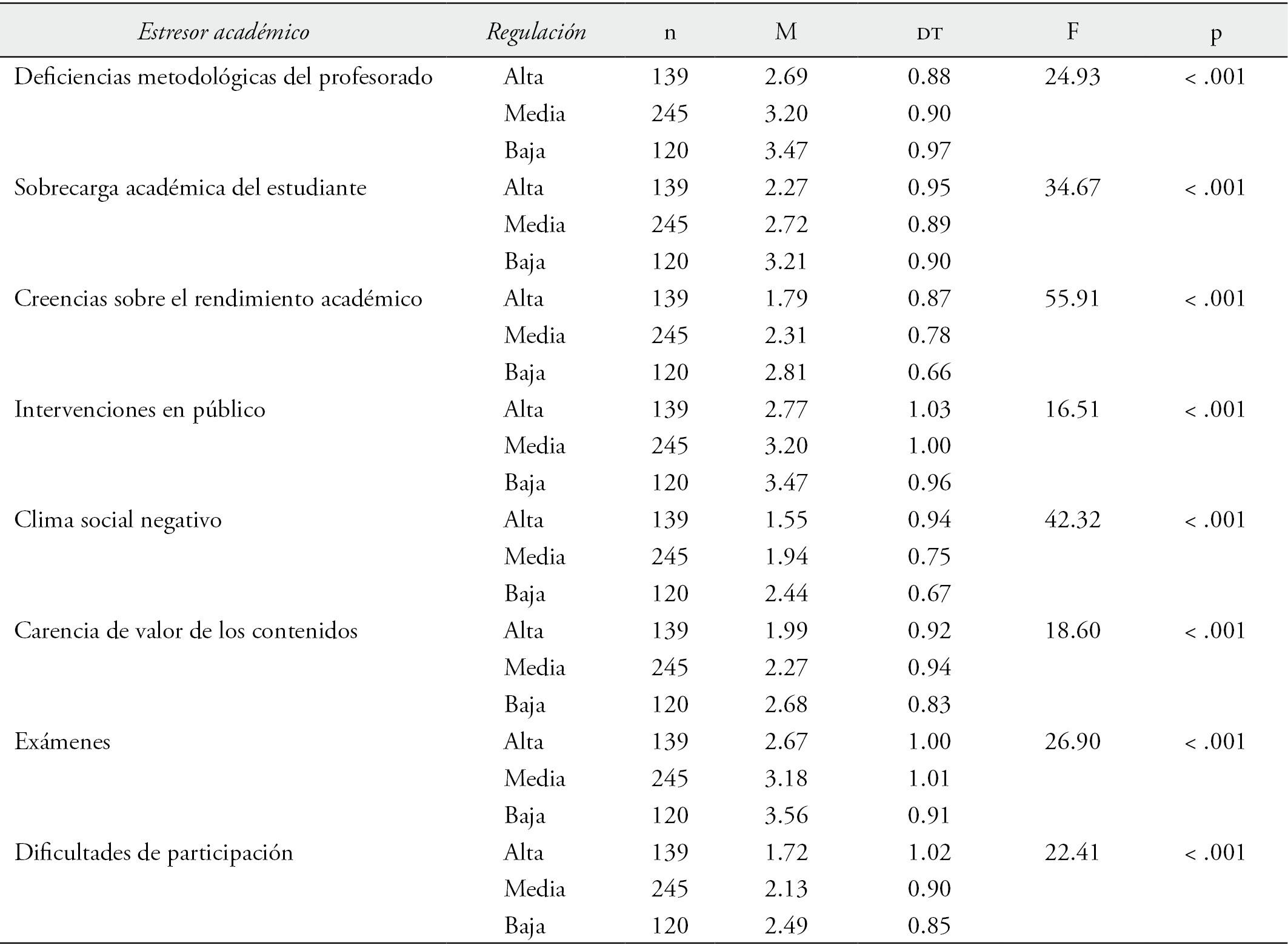 Promedio de la percepci&oacute;n de estresores acad&eacute;micos en funci&oacute;n del nivel de regulaci&oacute;n emocional informada