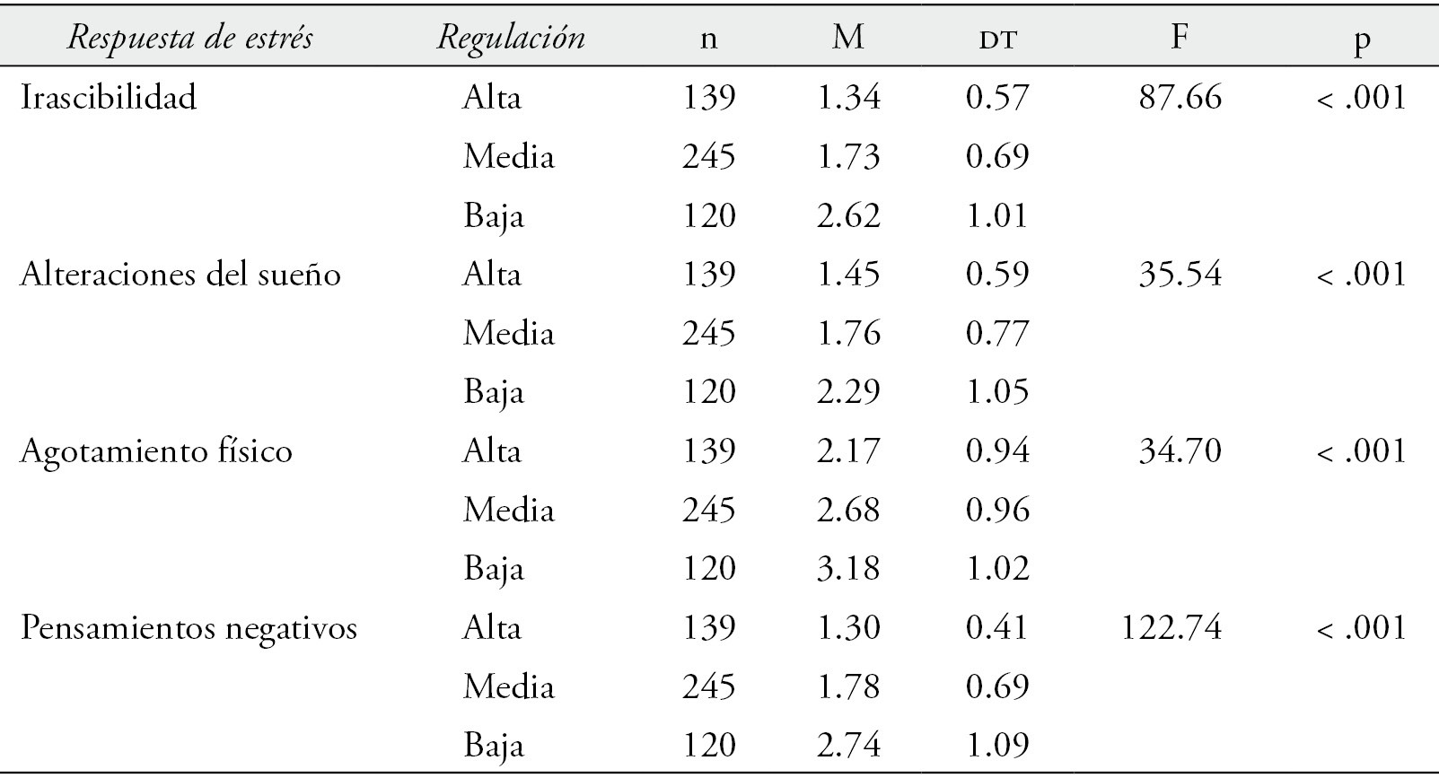 Promedio de las respuestas psicosom&aacute;ticas de estr&eacute;s en funci&oacute;n del nivel de regulaci&oacute;n emocional informada