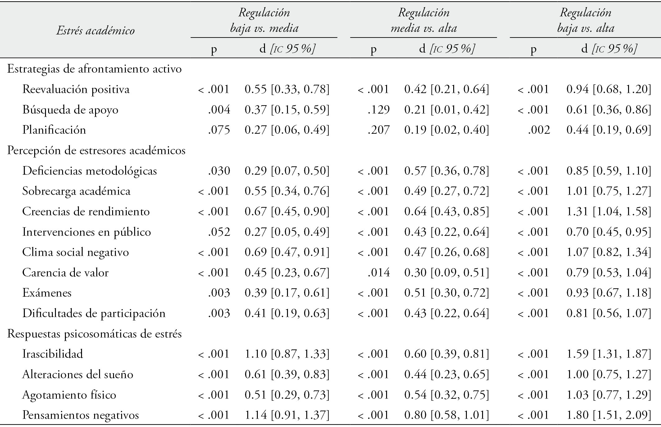 Comparaciones m&uacute;ltiples y tama&ntilde;o del efecto (d de Cohen) del estr&eacute;s acad&eacute;mico en funci&oacute;n del nivel de regulaci&oacute;n emocional informada