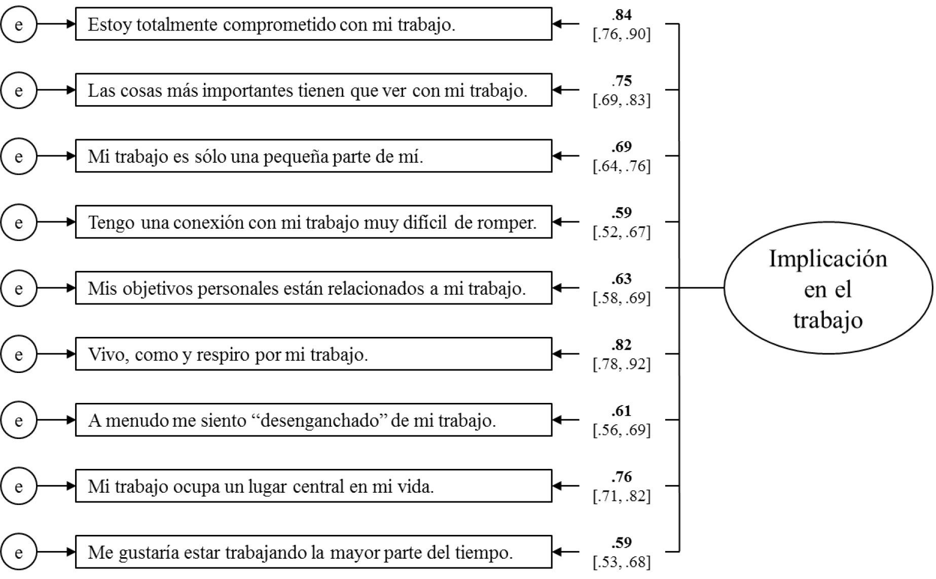 Modelo de medida correspondiente a la adaptaci&oacute;n argentina del Cuestionario de implicaci&oacute;n en el trabajo