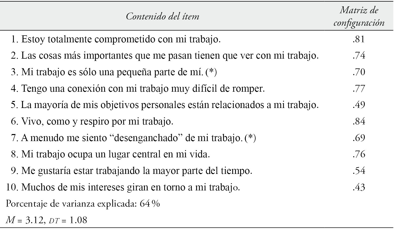 Matriz de configuraci&oacute;n correspondiente a los &iacute;tems de la adaptaci&oacute;n argentina de la Escala de implicaci&oacute;n en el trabajo