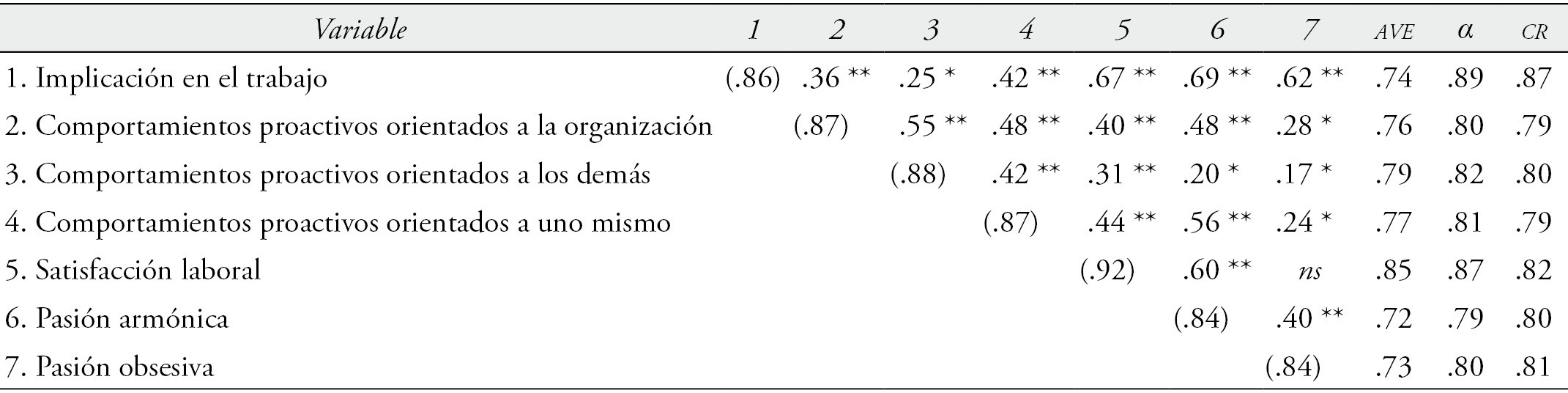 &Iacute;ndices de consistencia, confiabilidad, validez convergente, discriminante y de criterio