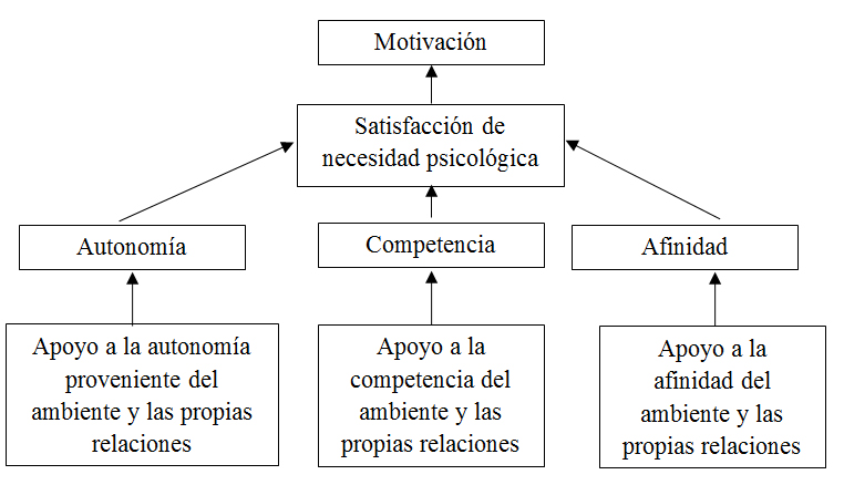 

Figura 1. Orígenes de la motivación
intrínseca