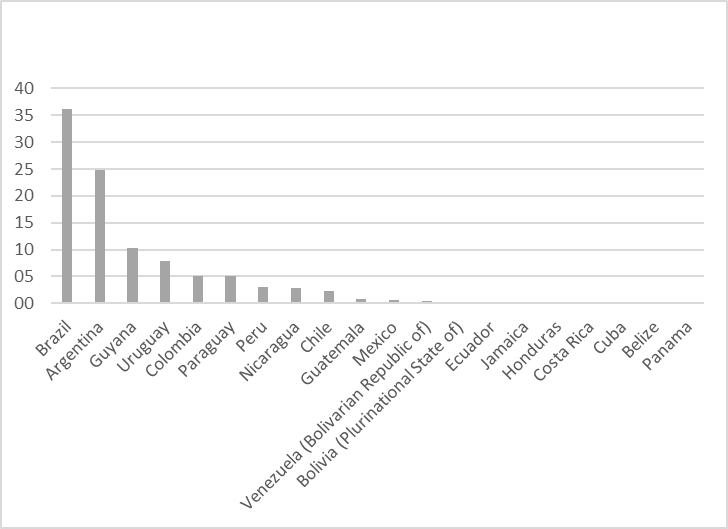 Tierra acaparada en pa&iacute;ses latinoamericanos
