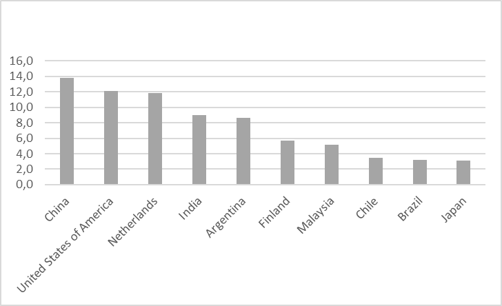 Los 10 principales pa&iacute;ses que acaparan tierra en Am&eacute;rica Latina. Porcentaje sobre
el total de tierra acaparada en la regi&oacute;n