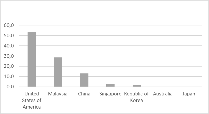 Pa&iacute;ses que acaparan tierra en Ocean&iacute;a. Porcentaje sobre el total de
tierra acaparada en la regi&oacute;n