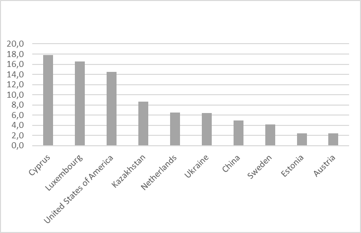 Los 10 principales pa&iacute;ses que acaparan tierra en Europa del este. Porcentaje sobre
el total de tierra acaparada en la regi&oacute;n