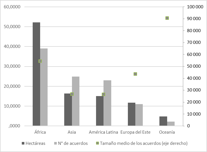 Participaci&oacute;n de las distintas regiones en el
acaparamiento de tierras (hect&aacute;reas y n&uacute;mero de acuerdos), y tama&ntilde;o medio de
los acuerdos, 2000-2017