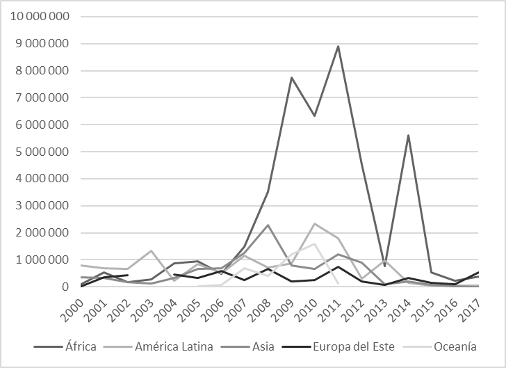 Evoluci&oacute;n temporal del acaparamiento de tierras a
nivel mundial