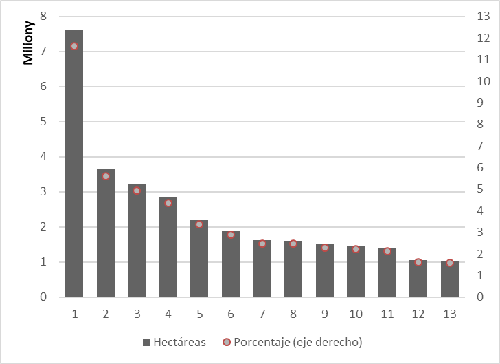 Hect&aacute;reas adquiridas seg&uacute;n pa&iacute;s de origen y
participaci&oacute;n en el acaparamiento de tierras mundial, 2000-2017