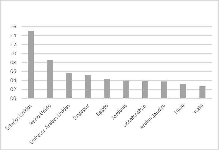 Los 10 principales pa&iacute;ses que acaparan tierra en &Aacute;frica 2000-2017.
Porcentaje sobre el total de tierra acaparada en la regi&oacute;n