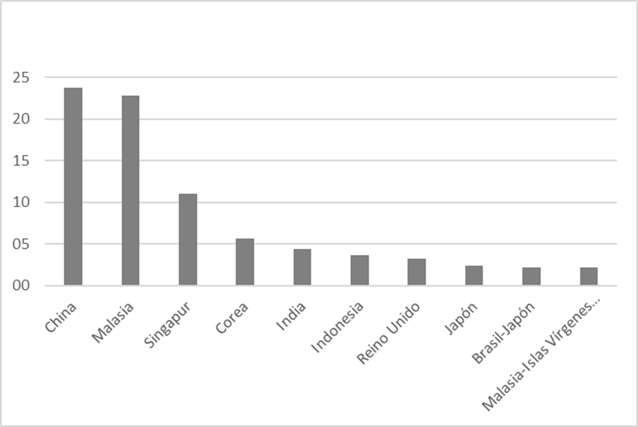 Los 10 principales pa&iacute;ses que acaparan tierra en Asia, 2000-2017. Porcentaje
sobre el total de tierra acaparada en la regi&oacute;n