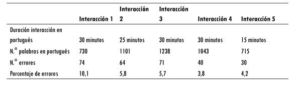 Aumento de producci&oacute;n de oral en portugu&eacute;s y porcentaje de errores cometidos
